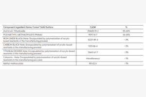 مواد تشکیل دهنده سنگ مصنوعی کورین
